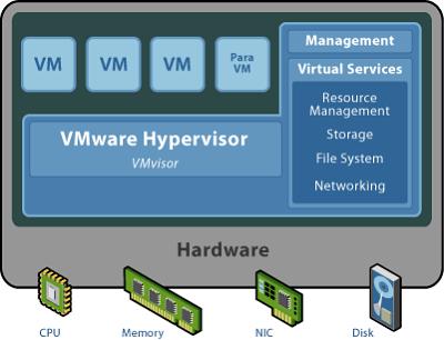 hypervisor virtualisatie