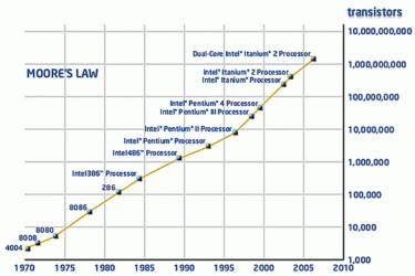 moore's law