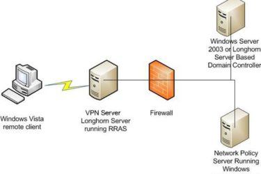 network access