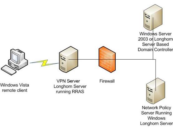 network access