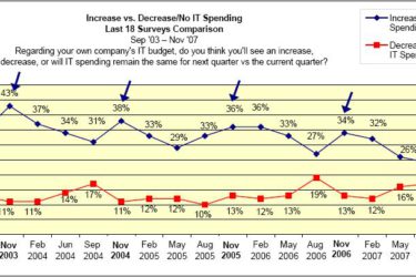 ICT budget ChangeWave