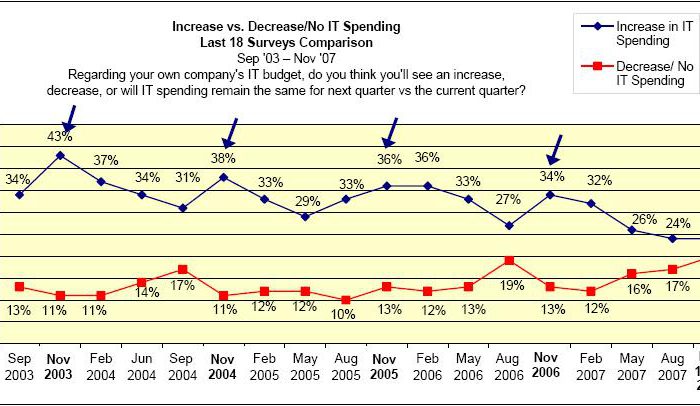 ICT budget ChangeWave