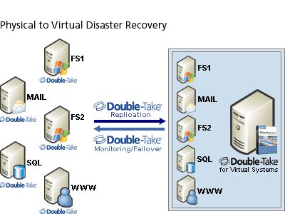 VMware Infrastructure 3.1