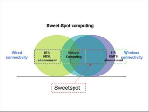 Sweetspot computing