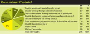 Waarom mislukken ict-projecten