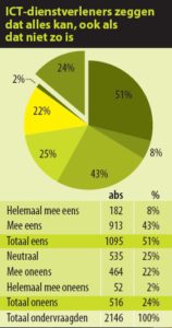 Dienstverlener zegt dat alles kan