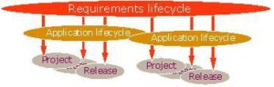 Requirements lifecycle