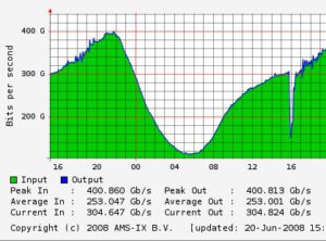 Internetstoring AMS-IX