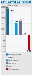 Omzet divisies BT