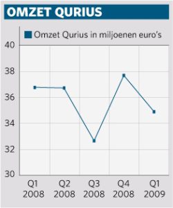 Omzet Qurius