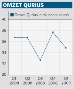 Omzet Qurius