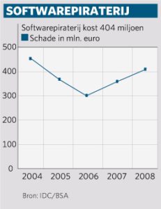 softwarepiraterij