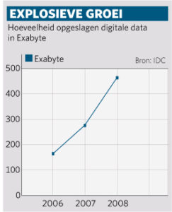 Explosieve groei van digitale data (bron: IDC)