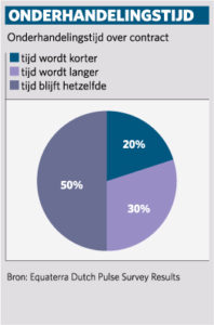 Onderhandelingstijd over uitbestedingscontract