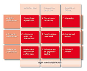 Negen blokkenmodel Furore