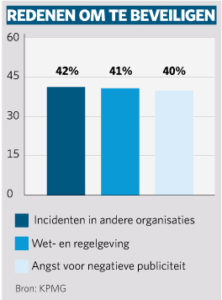 Redenen om te investeren in beveiliging