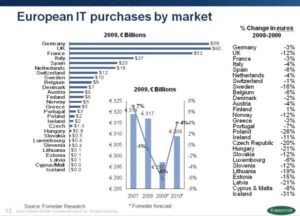 Forrester ICT-uitgaven 2009