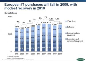 Forrester ict-uitgaven 2009