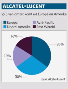 Alcatel Lucent omzet regio 2008