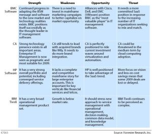 SWOT beheersoftware Forrester BMC CA HP IBM