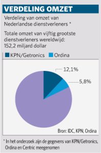 Verdeling omzet van Nederlandse dienstverleners tov wereldwijd