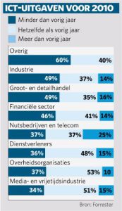 ICT-uitgaven voor 2010