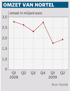 Omzet Nortel