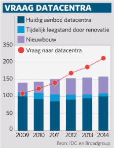 Vraag naar datacenters