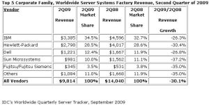 server verkoop Q2 2009 IDC