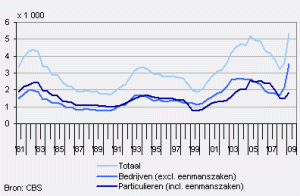 CBS cijfers faillissementen