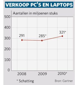 Grafiek pc-verkoop