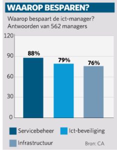 Grafiek kostenbesparing