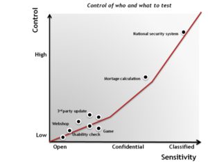 Crowd testing control