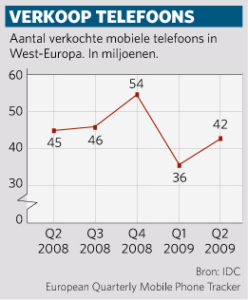 Verkoop mobiele telefoons