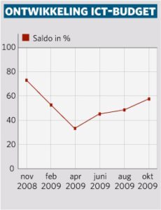 Grafiek bij 'ICT-sector zit in de lift'  - Ontwikkeling ICT-budget