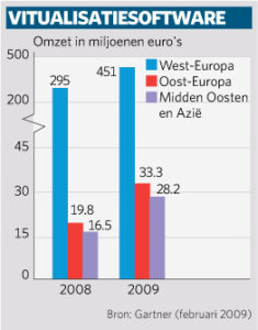 Groei van virtualisatiesoftware in het MKB