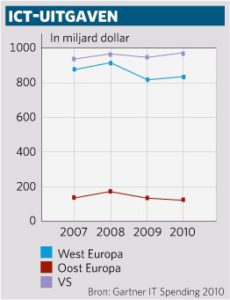 ict-uitgaven 2010 Gartner