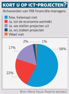 Grafiek ict-projecten