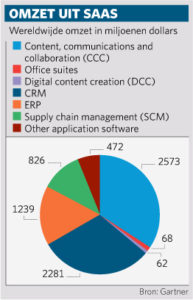 Omzet uit Saas - Gartner