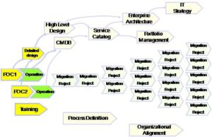 Stappenplan SOA en cloud computing