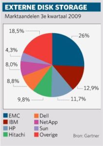 Omzet externe disk storage