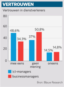 Vertrouwen in dienstverleners