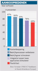 Aankoopredenen voor software in 2009 (onderzoek Forrester)