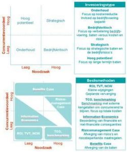 Investeringstype en beslismethoden