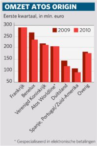 Omzet Atos Origin Q1 2009/2010