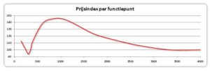 Prijsindex per functiepunt