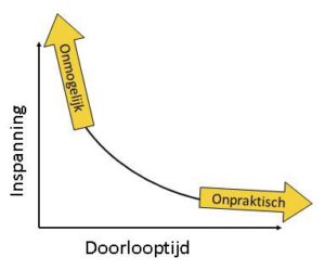 Inspanning - doorlooptijd