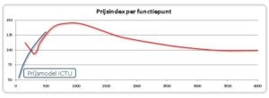 Prijsmodel ICTU