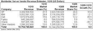 Serververkoop Q1 2010 Gartner