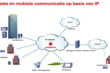 Vast-mobiel integratie op IP Vodafone